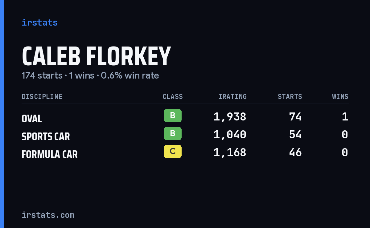 Caleb Florkey iRacing stats card