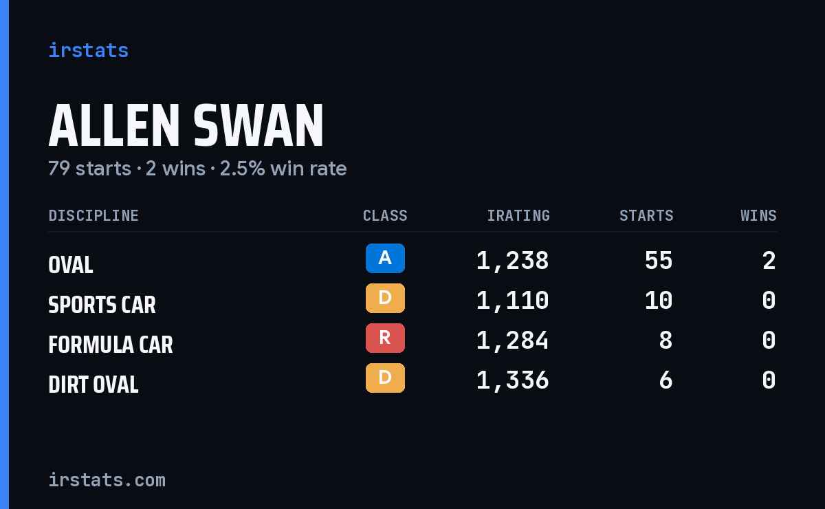 Allen Swan iRacing stats card
