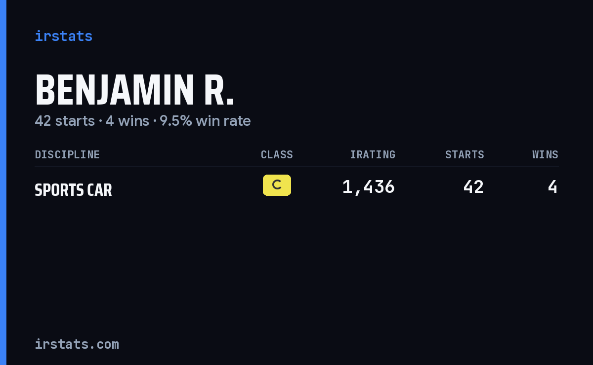 Benjamin R. iRacing stats card