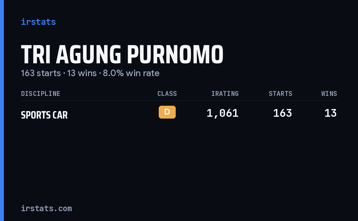 Tri Agung Purnomo iRacing stats card