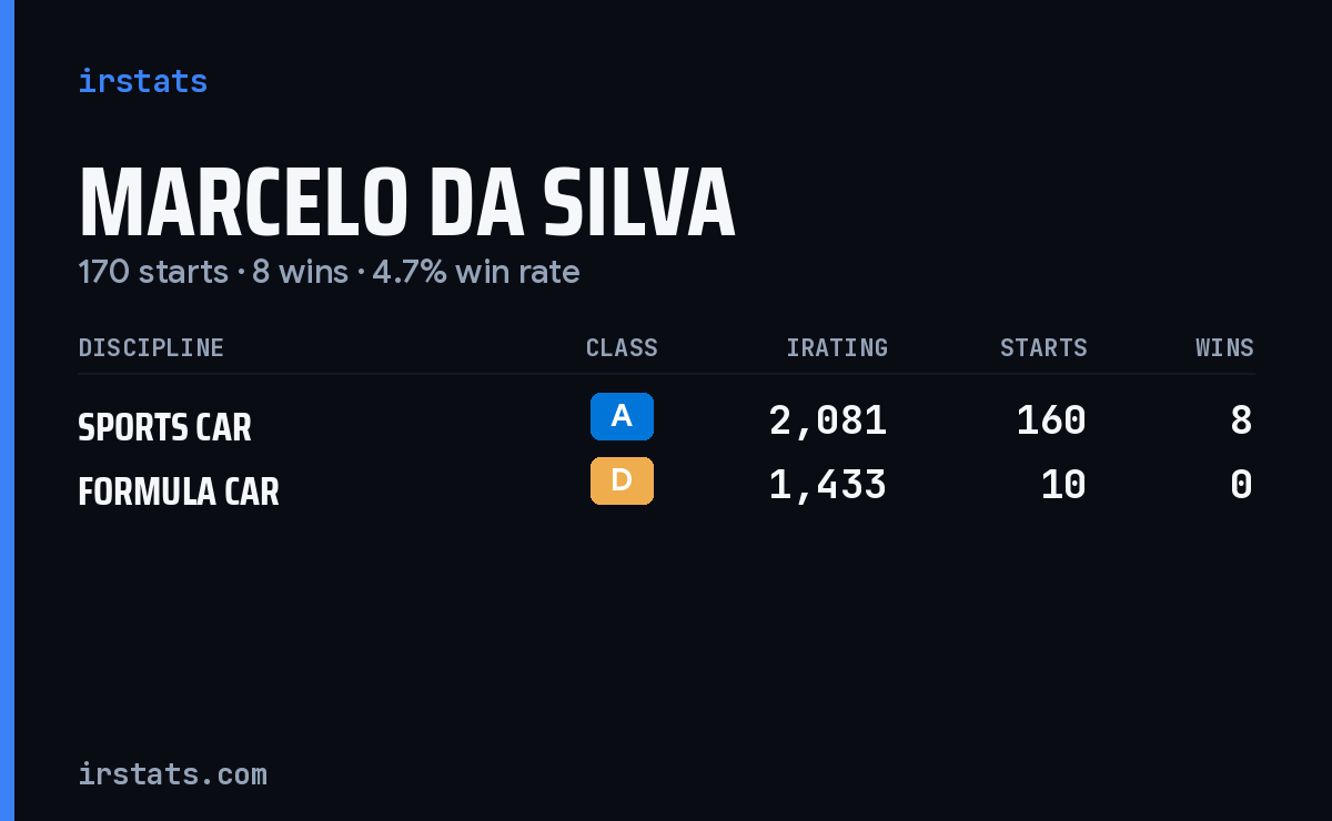 Marcelo Da Silva iRacing stats card