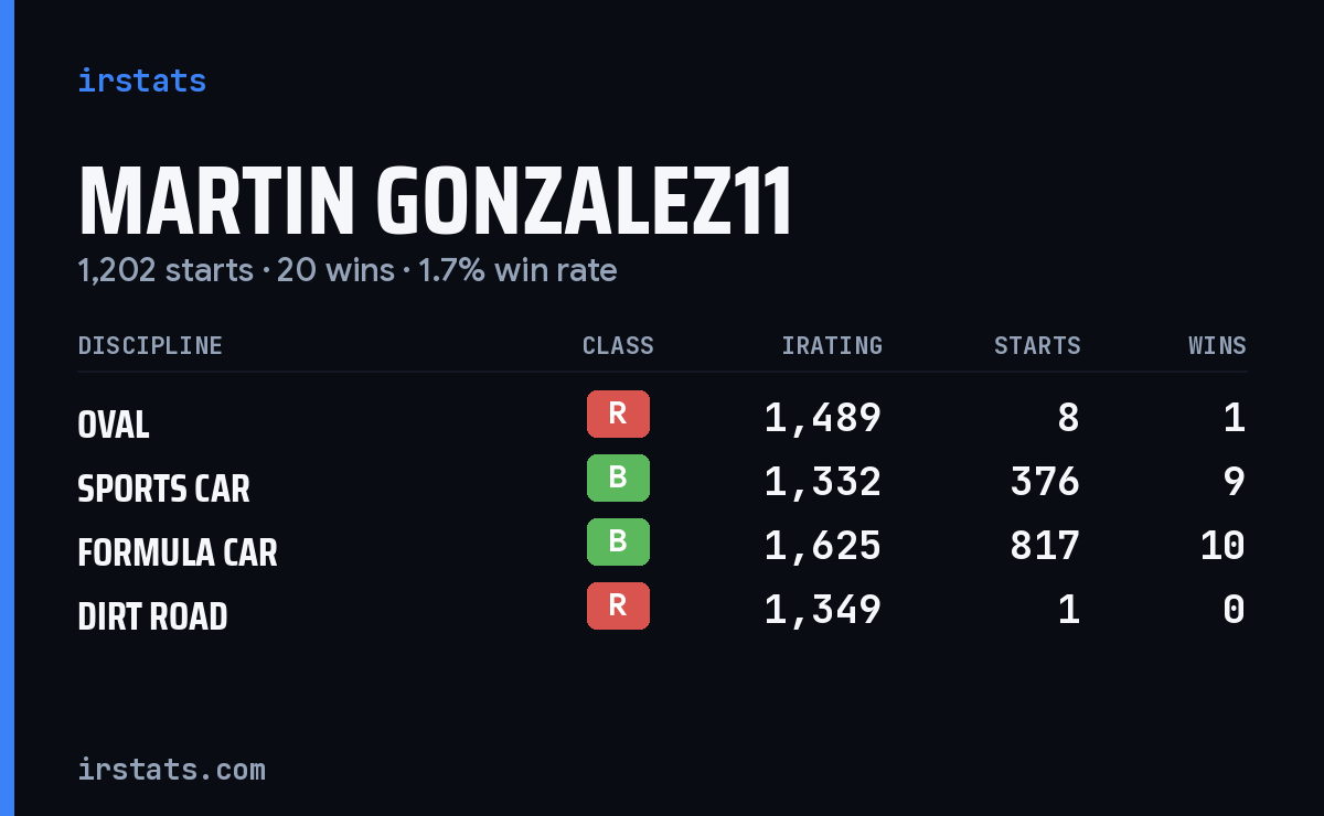 Martin Gonzalez11 iRacing stats card