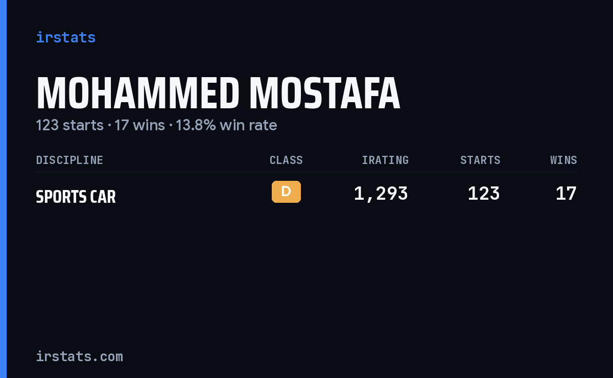 Mohammed Mostafa iRacing stats card