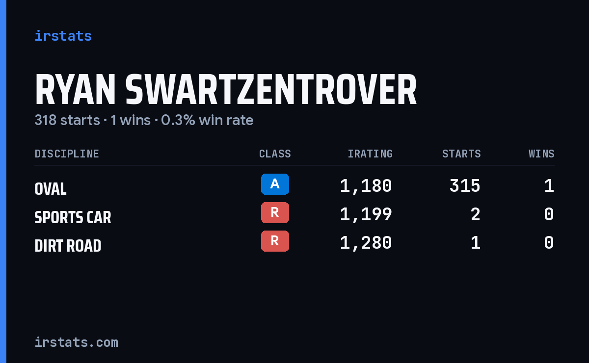 Ryan Swartzentrover iRacing stats card