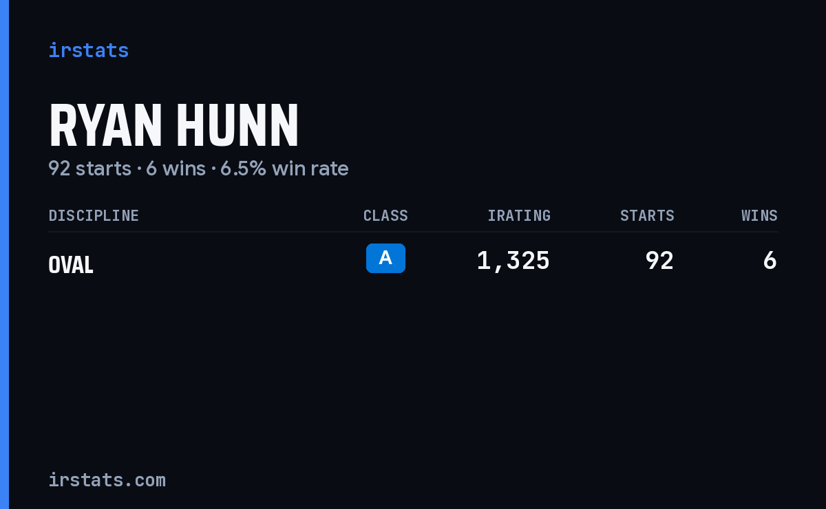 Ryan Hunn iRacing stats card