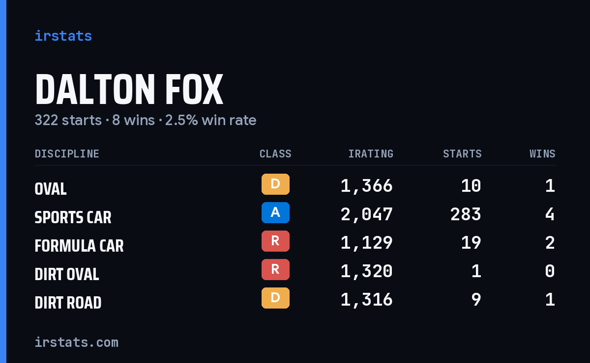 Dalton Fox iRacing stats card
