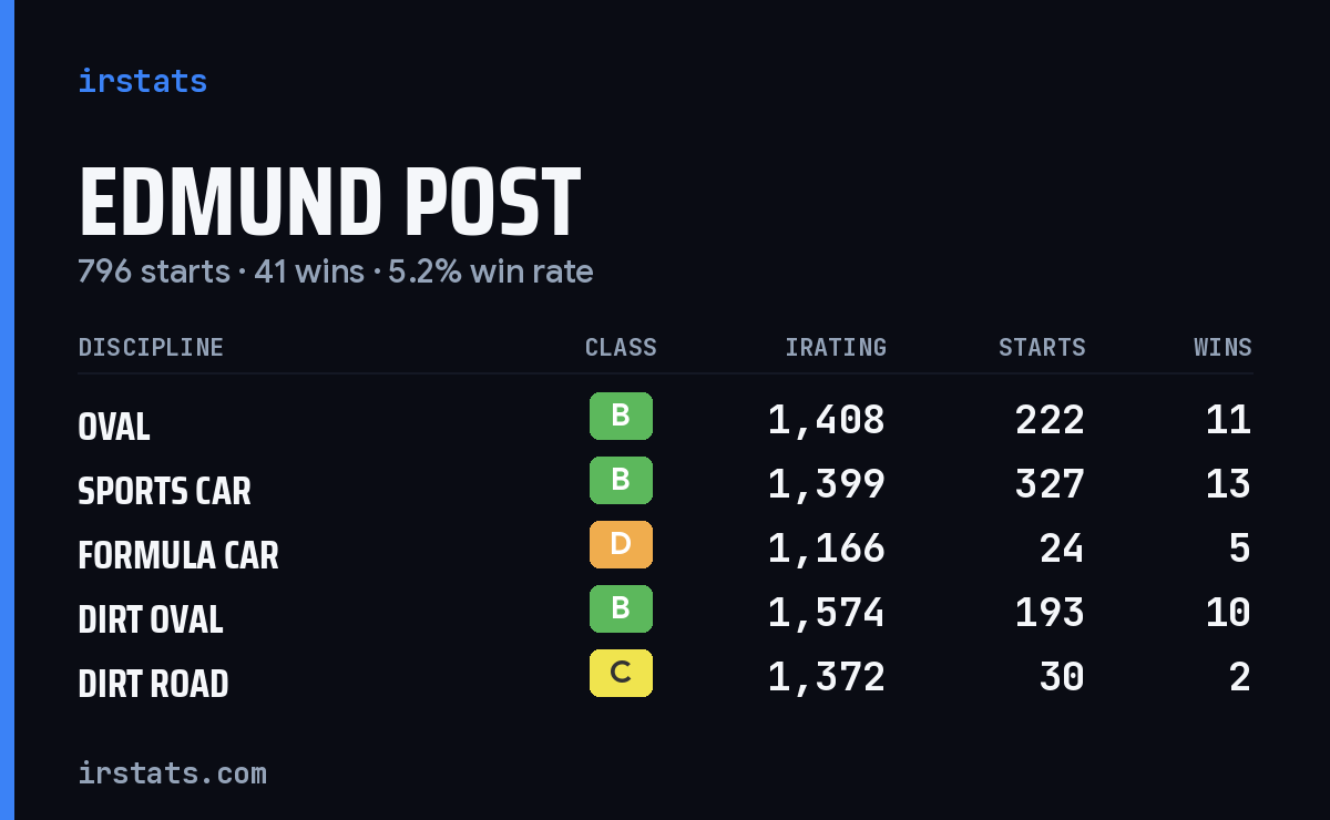 Loading... iRacing stats card