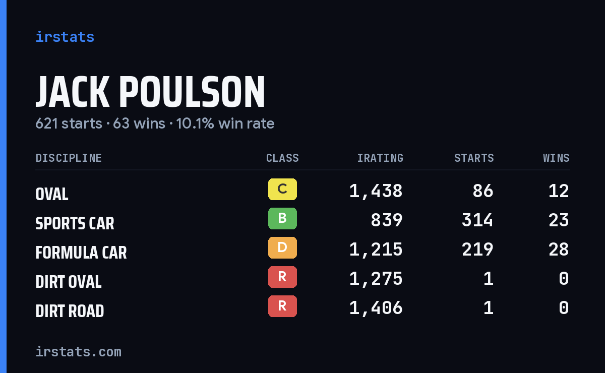 Jack Poulson iRacing stats card