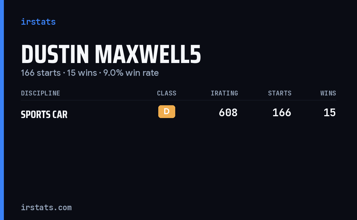 Dustin Maxwell5 iRacing stats card