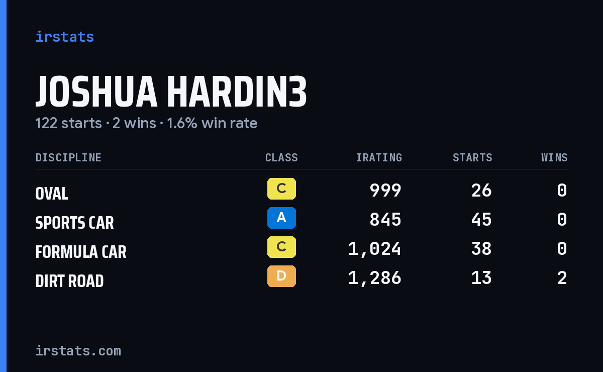 Joshua Hardin3 iRacing stats card