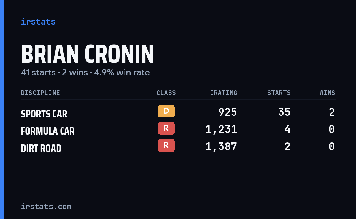 Brian Cronin iRacing stats card