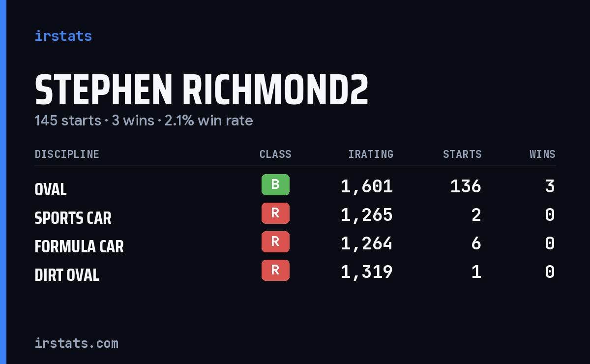 Stephen Richmond2 iRacing stats card