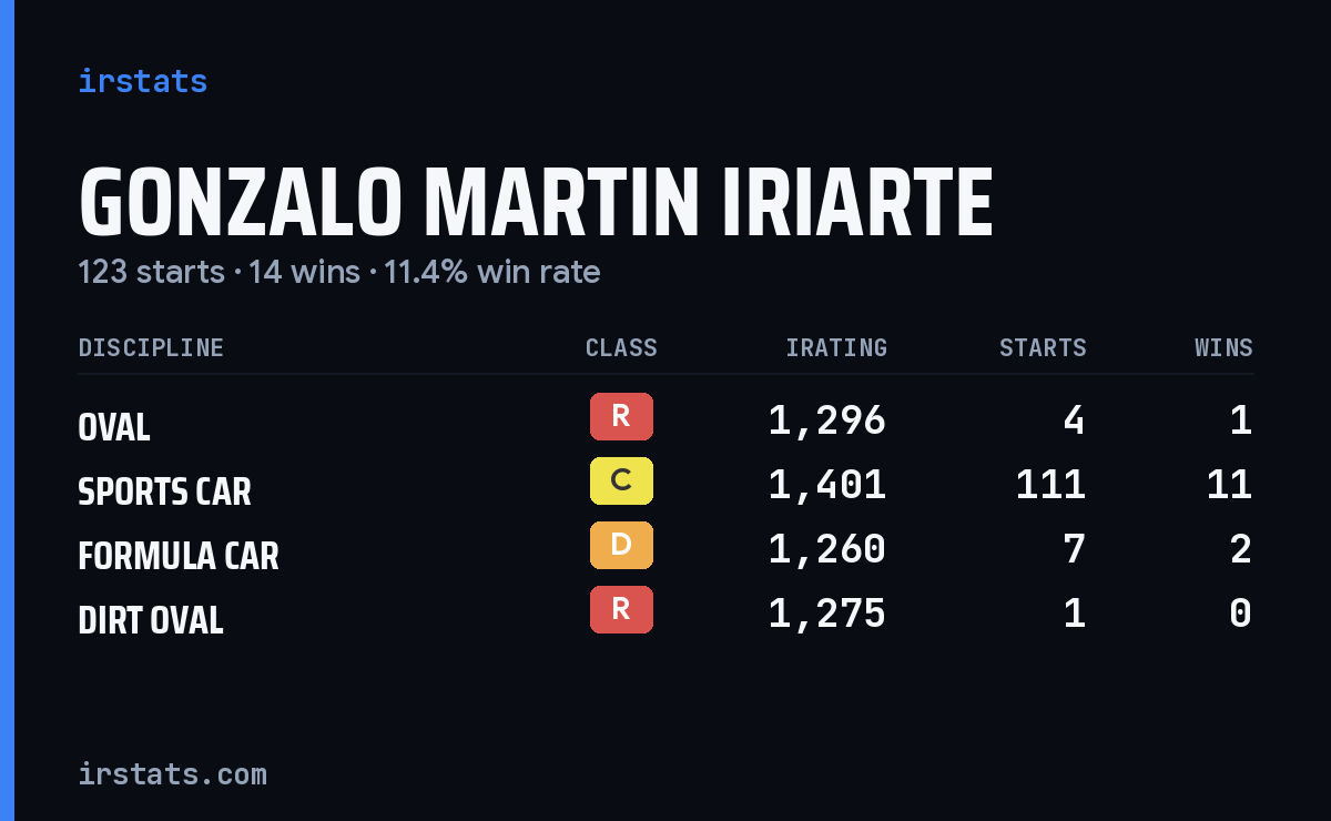 Gonzalo Martin Iriarte iRacing stats card