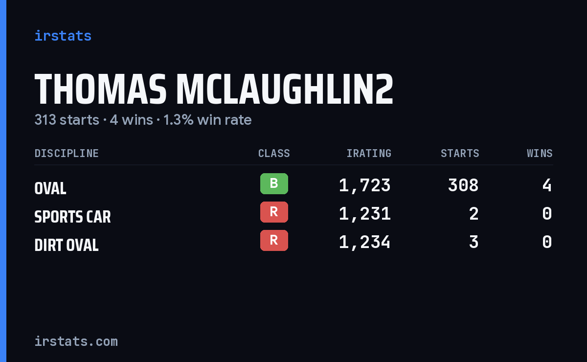 Thomas Mclaughlin2 iRacing stats card