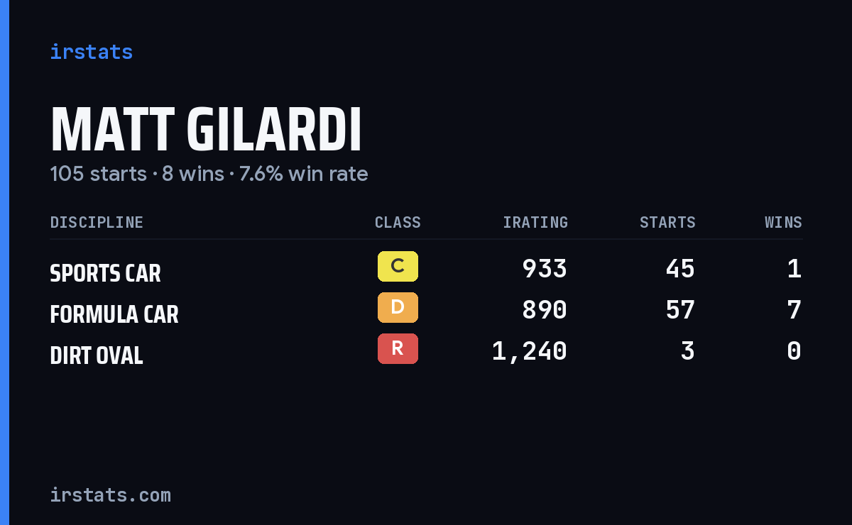 Matt Gilardi iRacing stats card