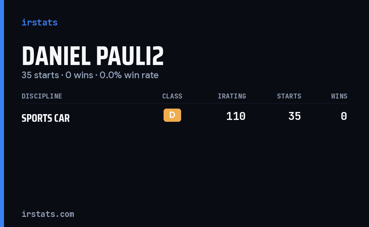Daniel Pauli2 iRacing stats card