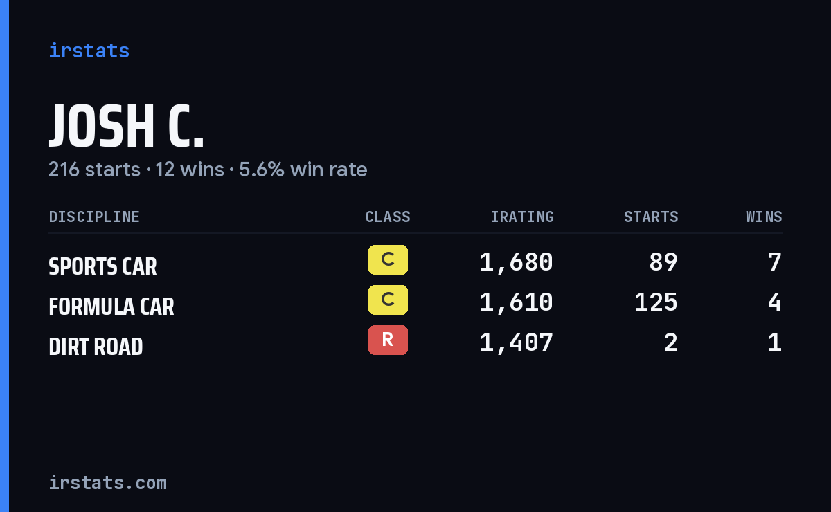 Loading... iRacing stats card