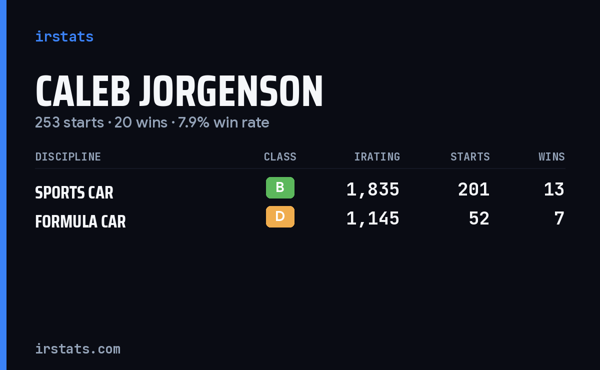 Caleb Jorgenson iRacing stats card