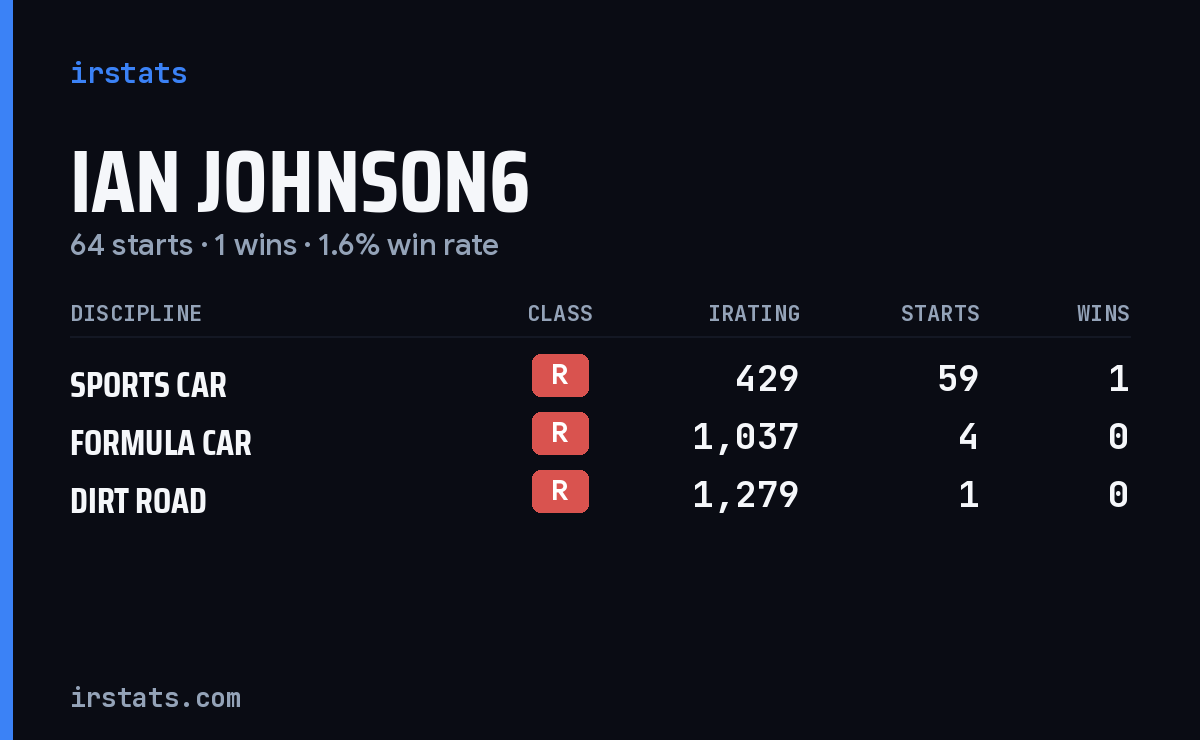 Ian Johnson6 iRacing stats card
