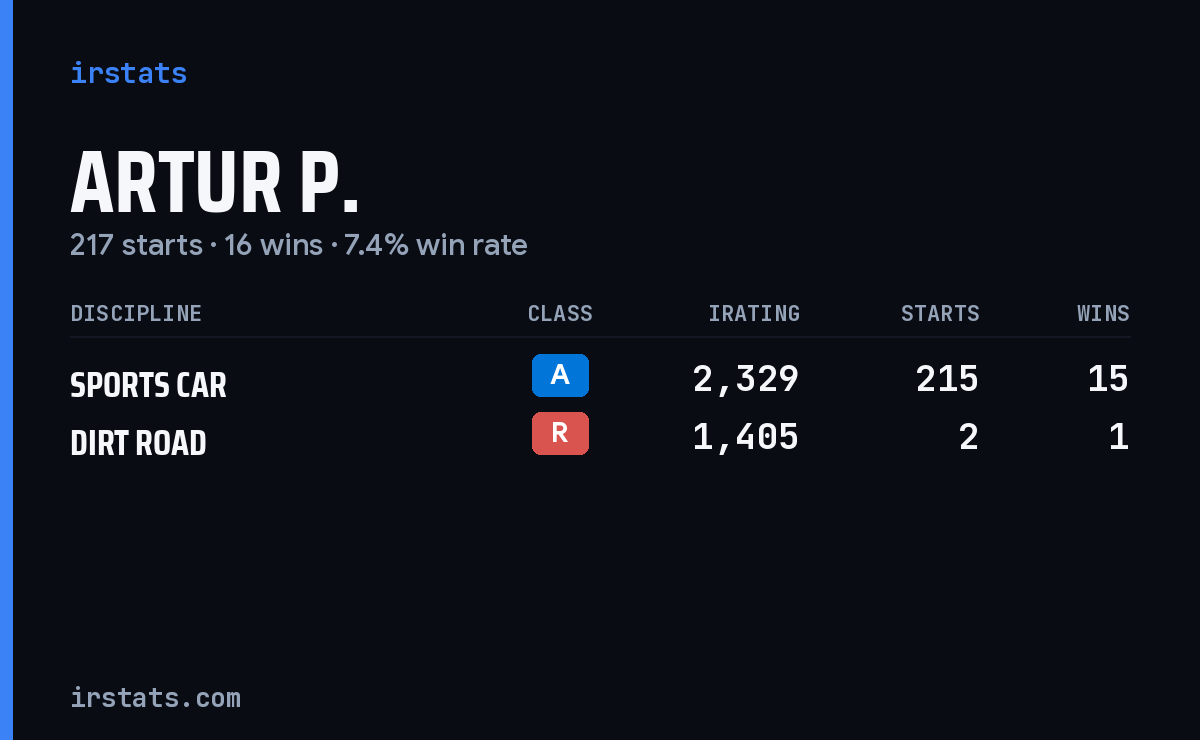 Loading... iRacing stats card