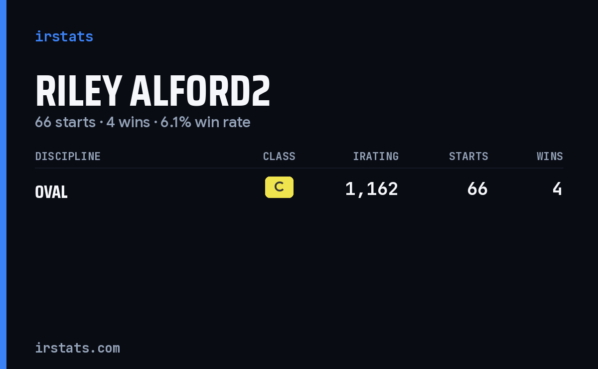 Riley Alford2 iRacing stats card