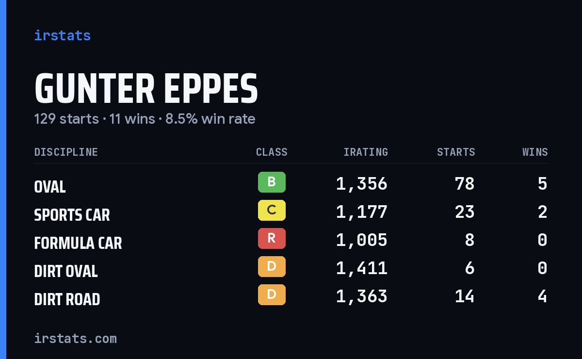 Gunter Eppes iRacing stats card