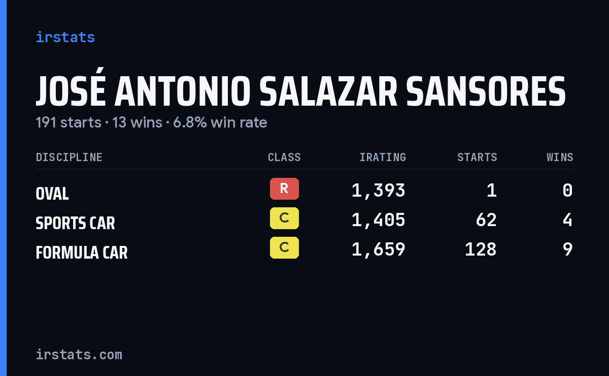 José Antonio Salazar Sansores iRacing stats card