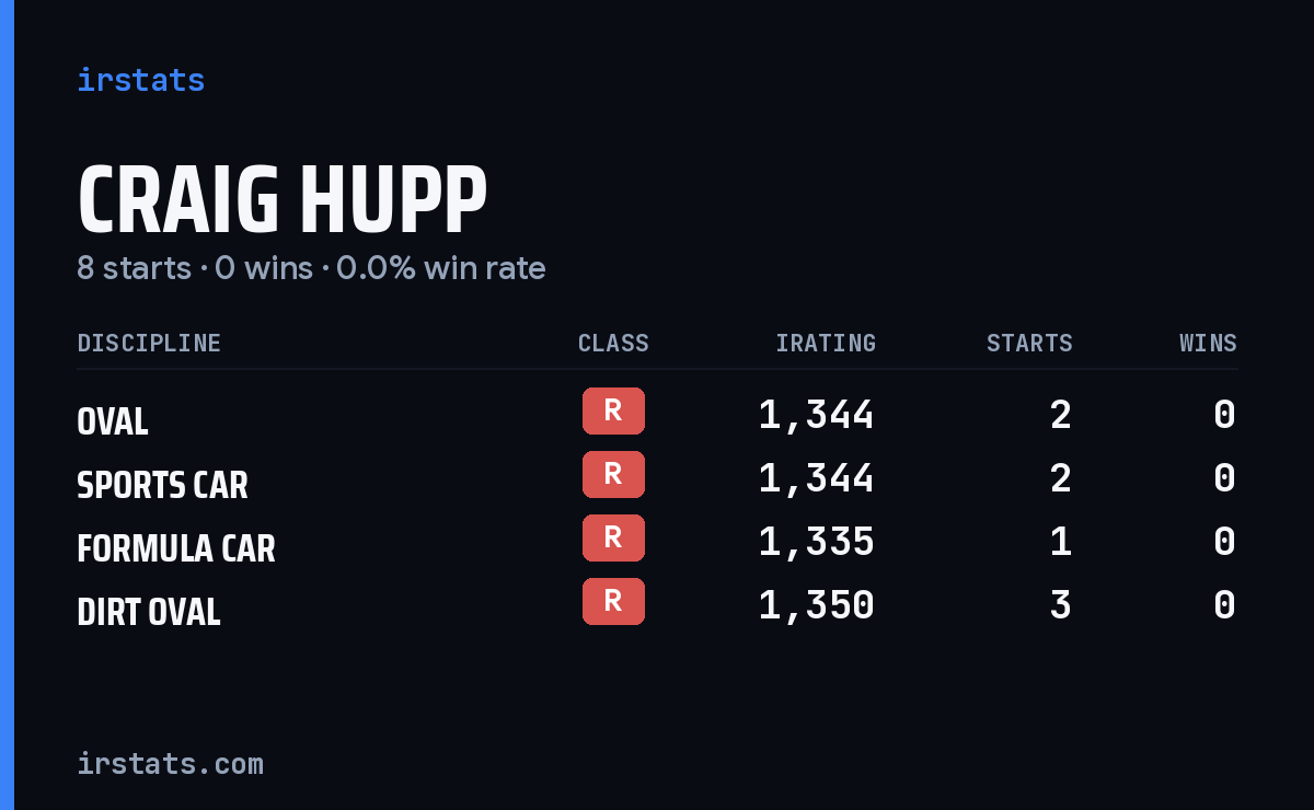 Craig Hupp iRacing stats card