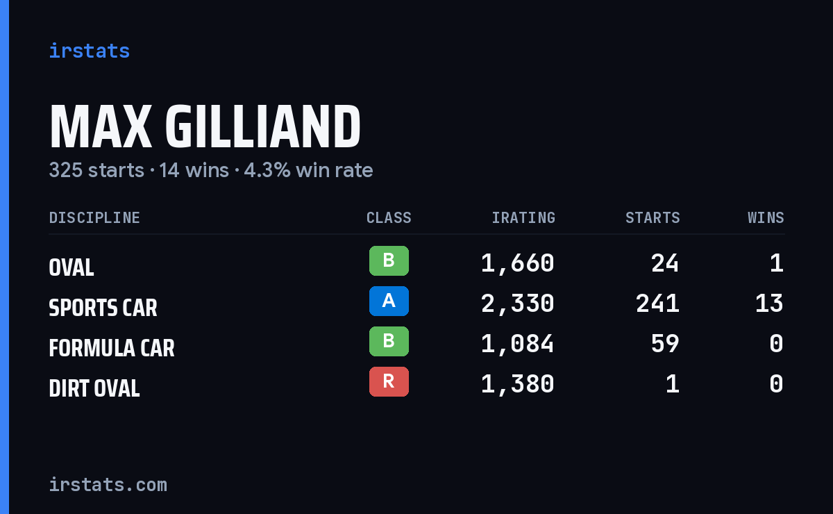 Loading... iRacing stats card