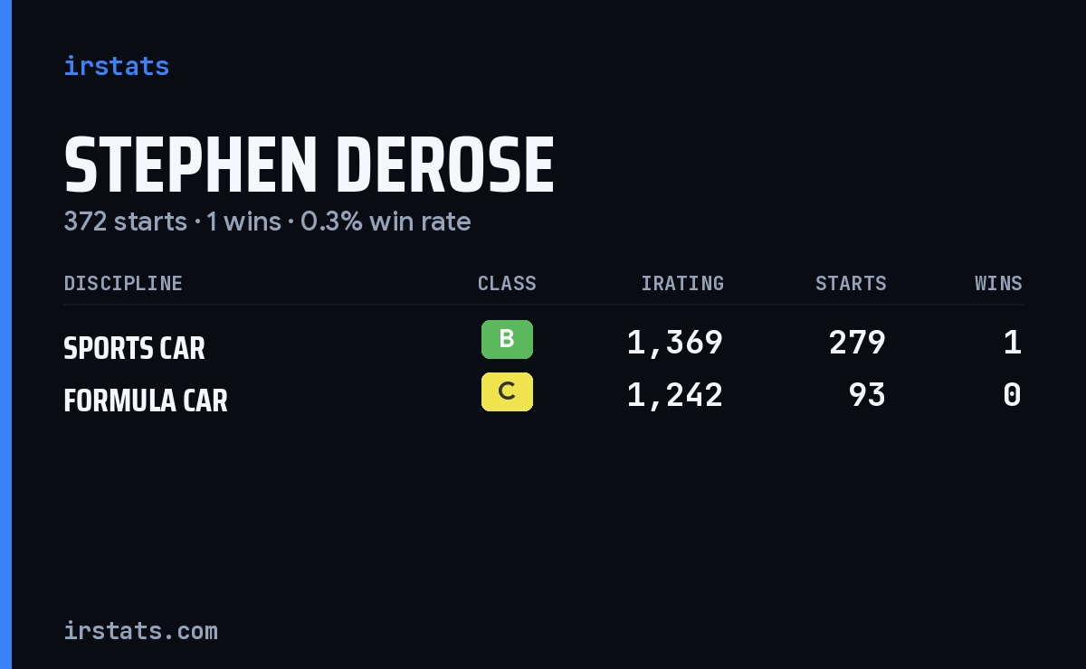 Stephen Derose iRacing stats card