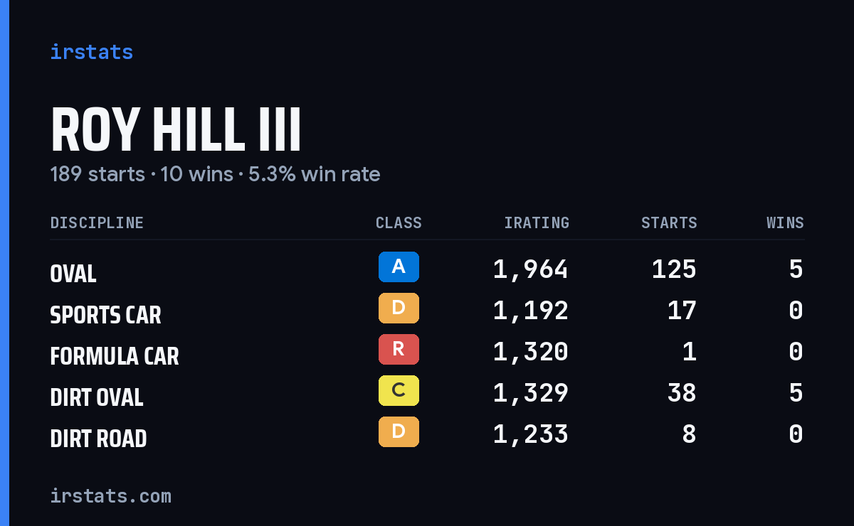 Roy Hill Iii iRacing stats card
