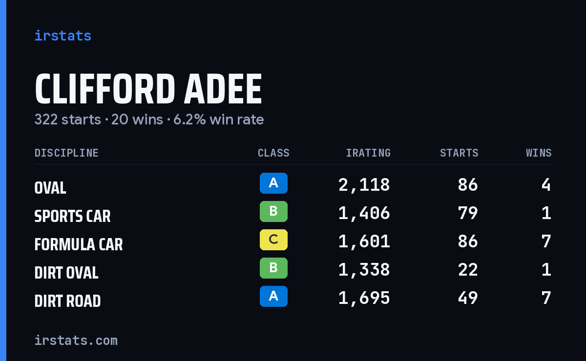 Loading... iRacing stats card