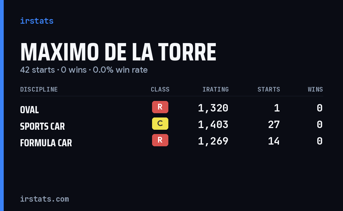 Maximo De La Torre iRacing stats card