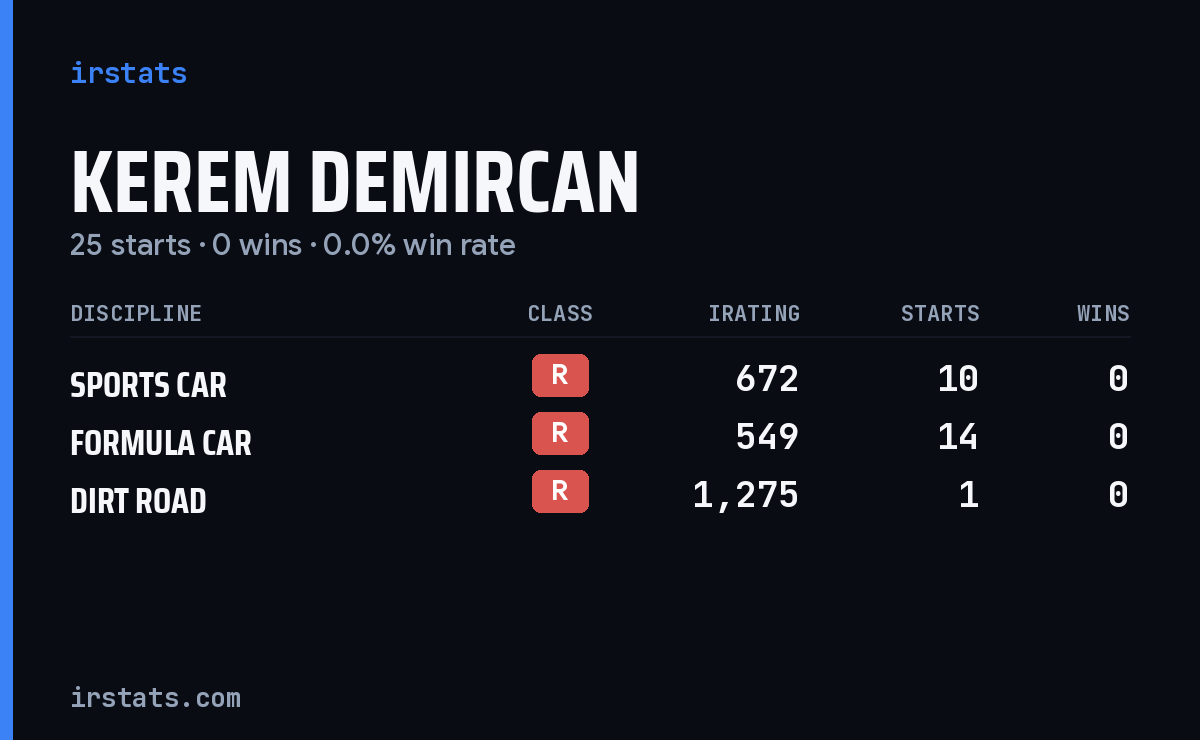 Kerem Demircan iRacing stats card