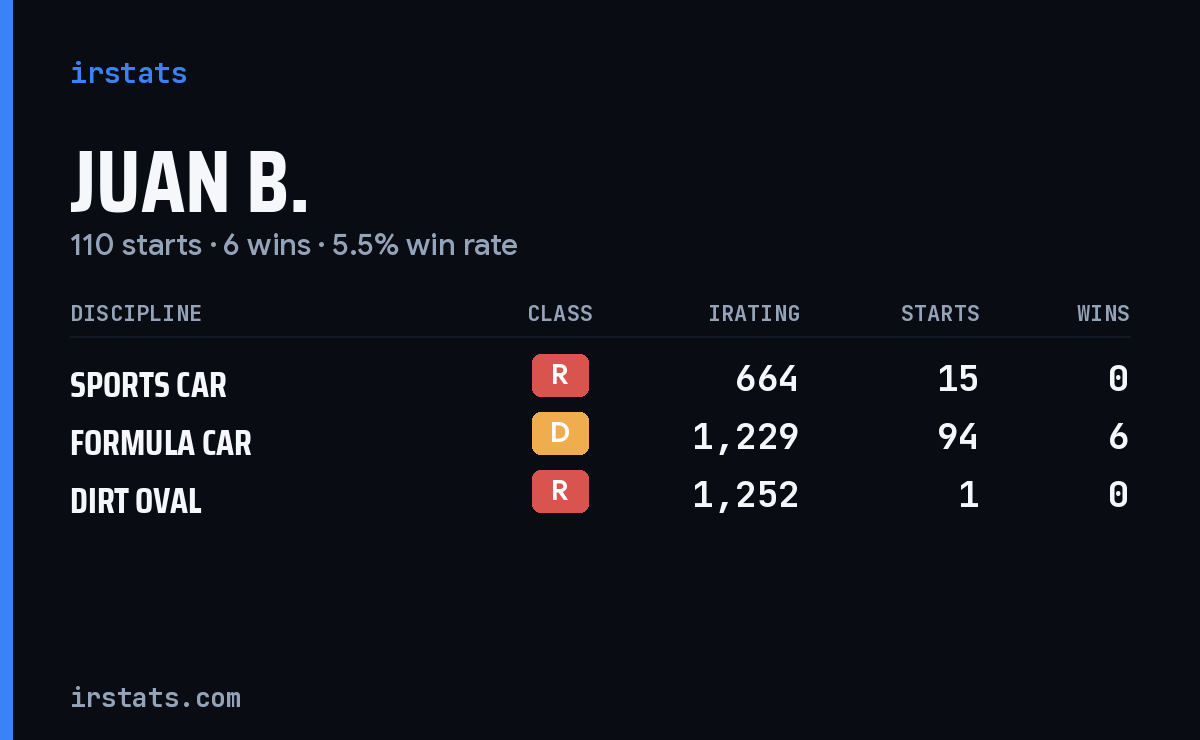 Juan B. iRacing stats card