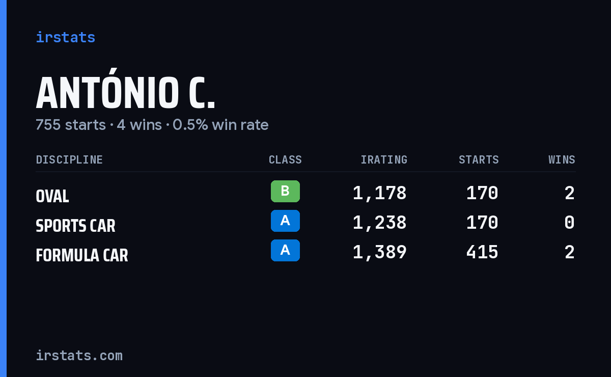 António C. iRacing stats card