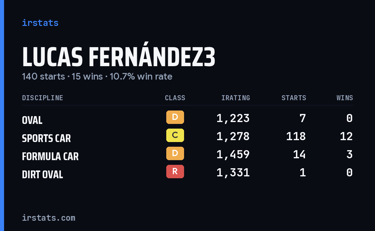 Lucas Fernández3 iRacing stats card