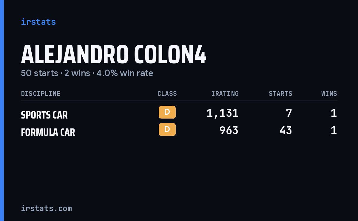 Alejandro Colon4 iRacing stats card