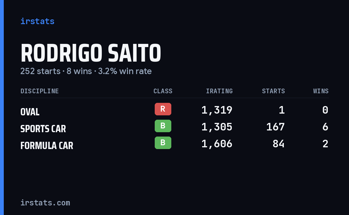 Rodrigo Saito iRacing stats card