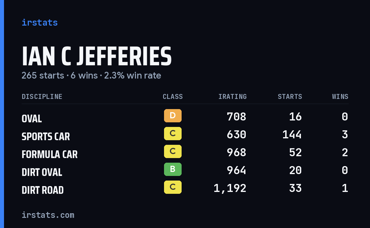 Ian C Jefferies iRacing stats card