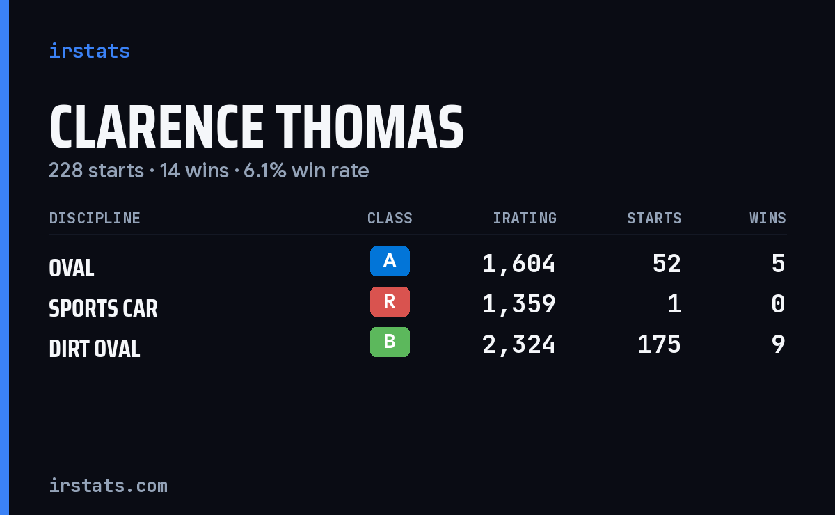 Clarence Thomas iRacing stats card