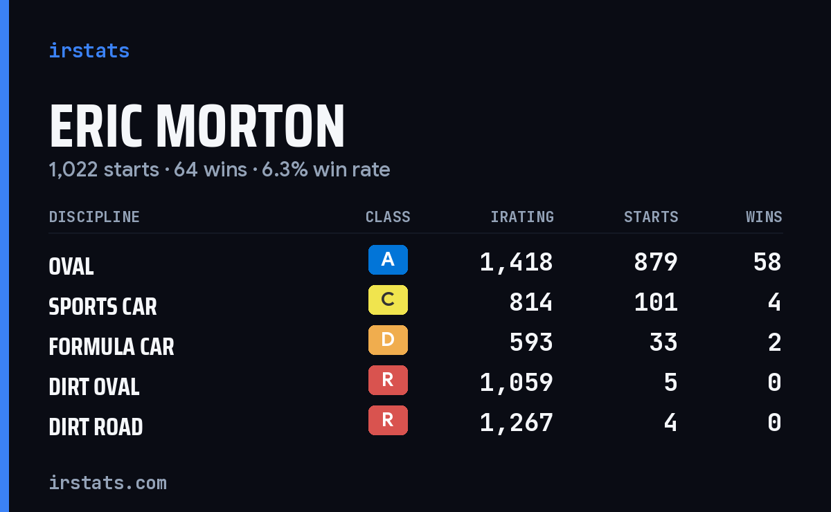 Eric Morton iRacing stats card