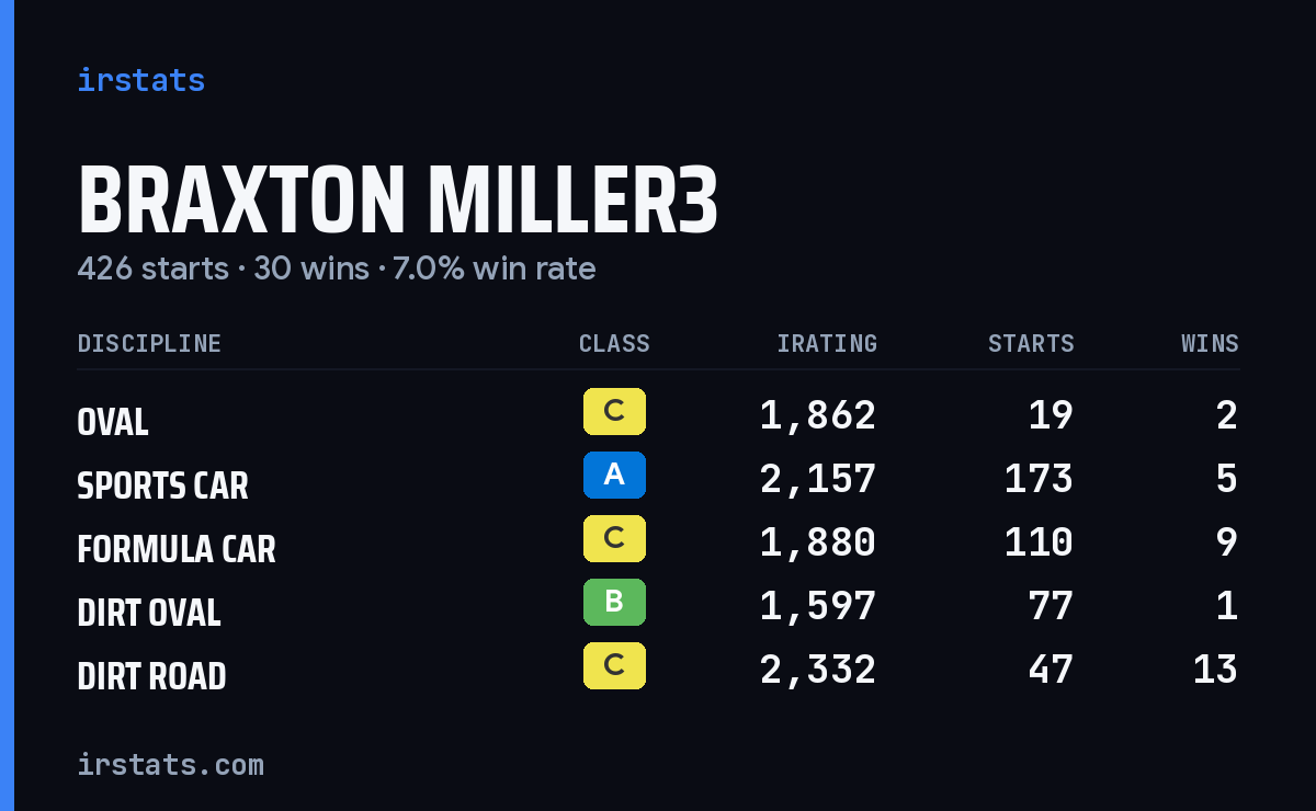 Braxton Miller3 iRacing stats card