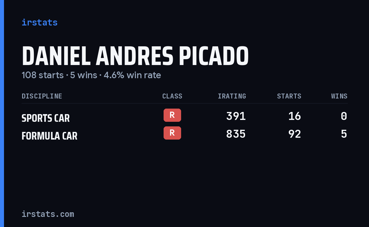 Daniel Andres Picado iRacing stats card