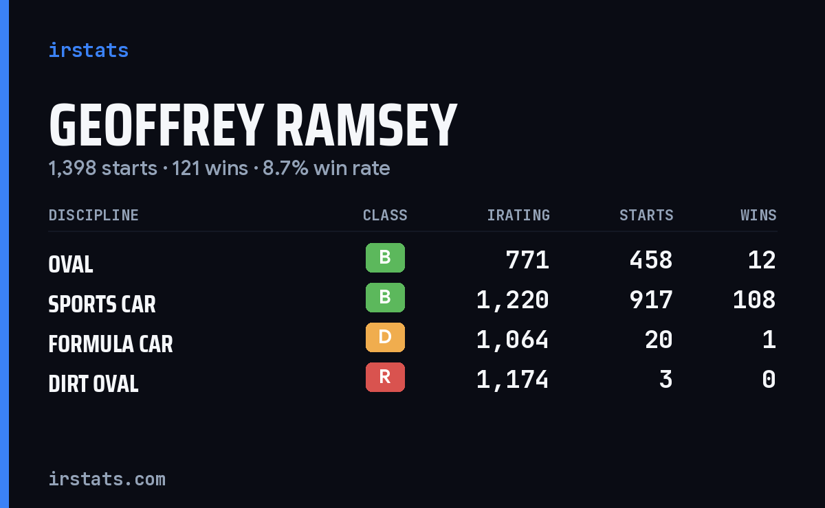 Loading... iRacing stats card