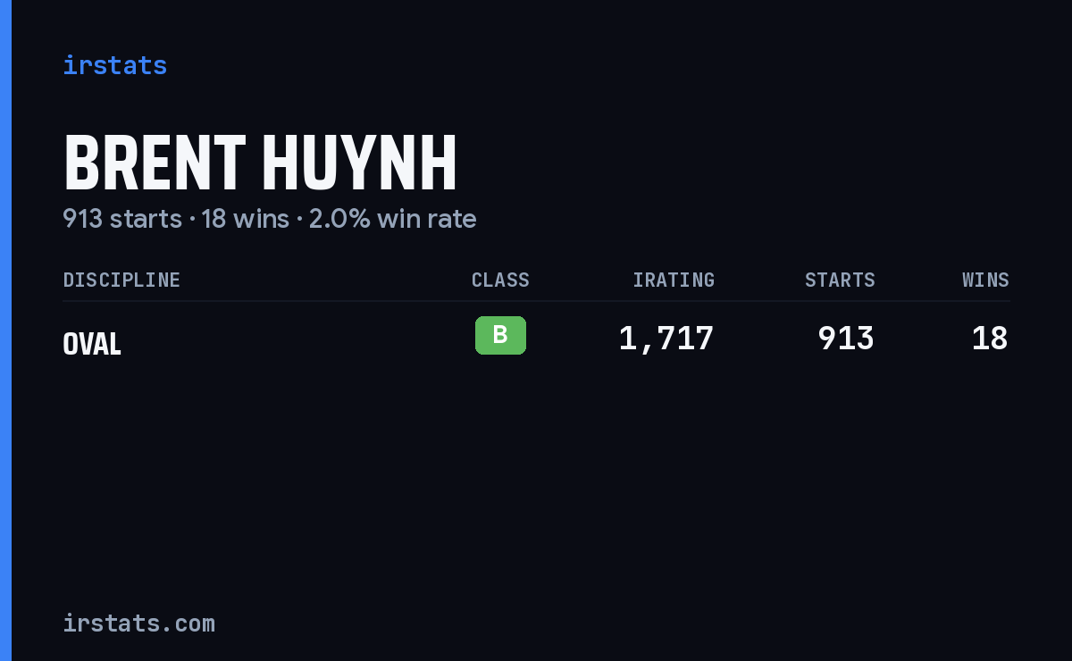 Brent Huynh iRacing stats card