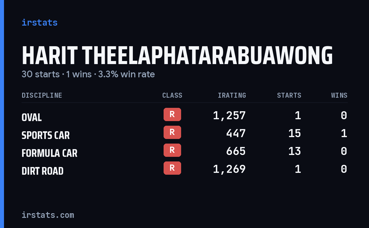 Harit Theelaphatarabuawong iRacing stats card