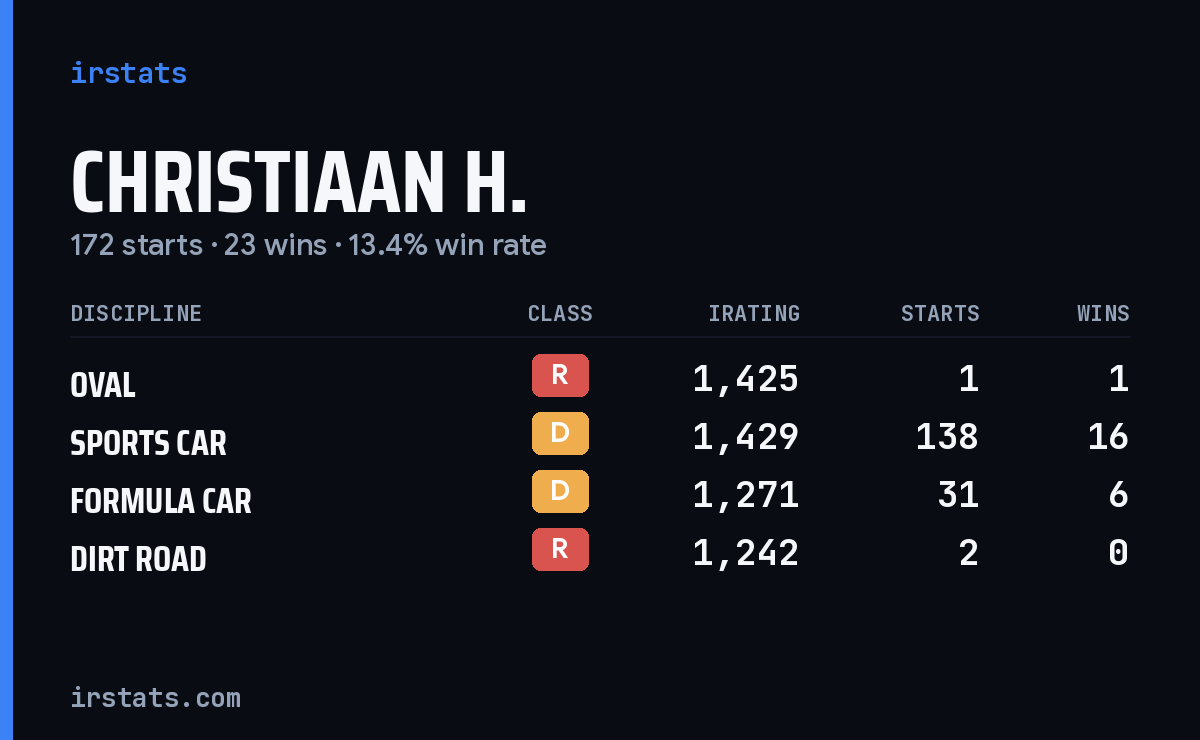 Christiaan H. iRacing stats card
