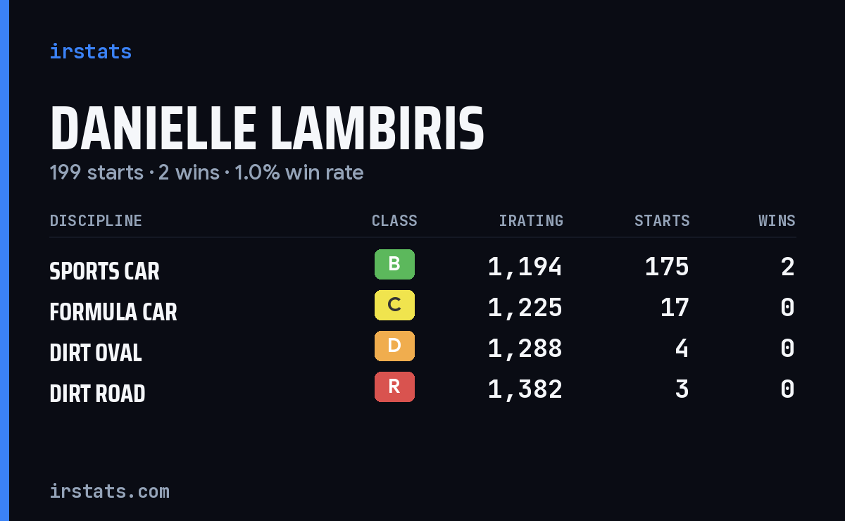 Danielle Lambiris iRacing stats card