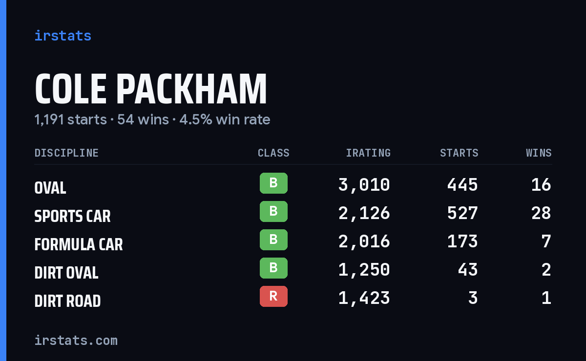 Cole Packham iRacing stats card